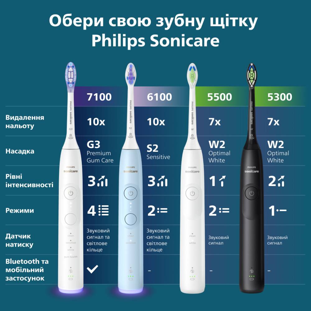 Зубна щітка Philips HX7101/01 фото №15