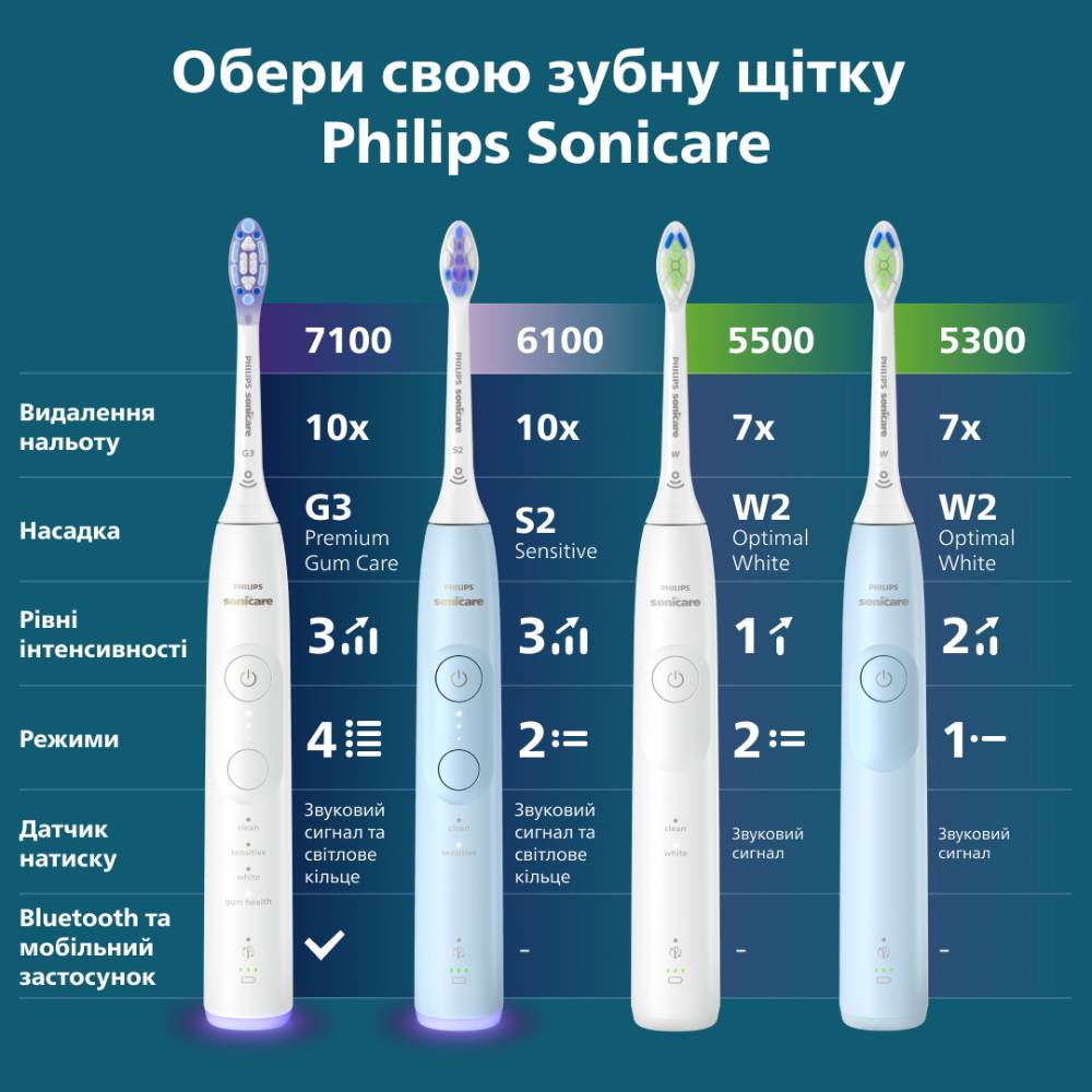 Зубна щітка Philips HX7108/01 фото №15