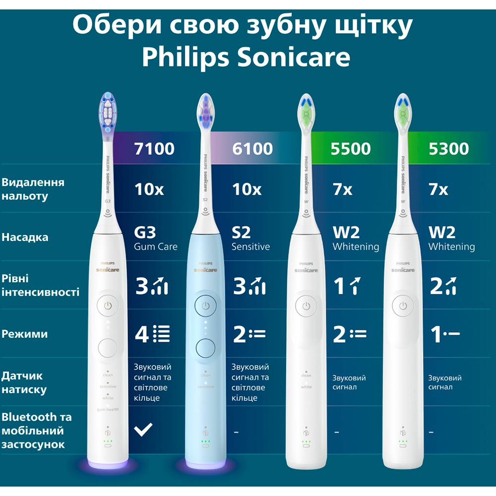 Зубная щетка Philips HX7108/02 фото №15
