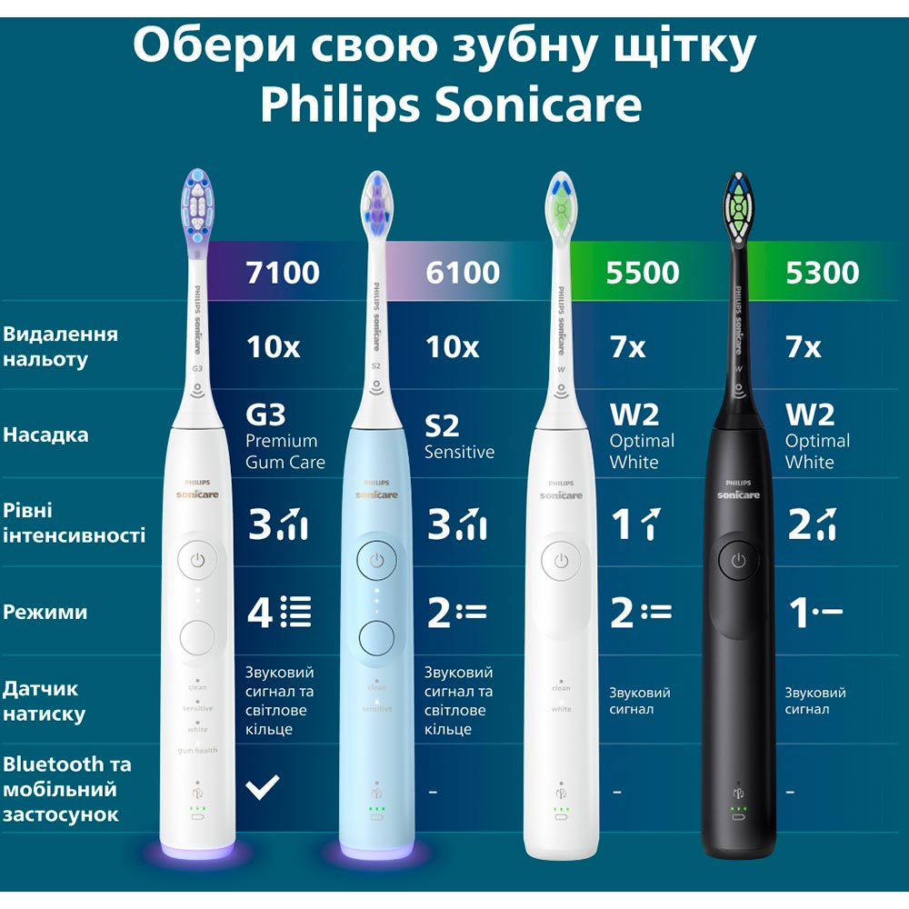 Зубная щетка Philips HX7110/01 фото №15