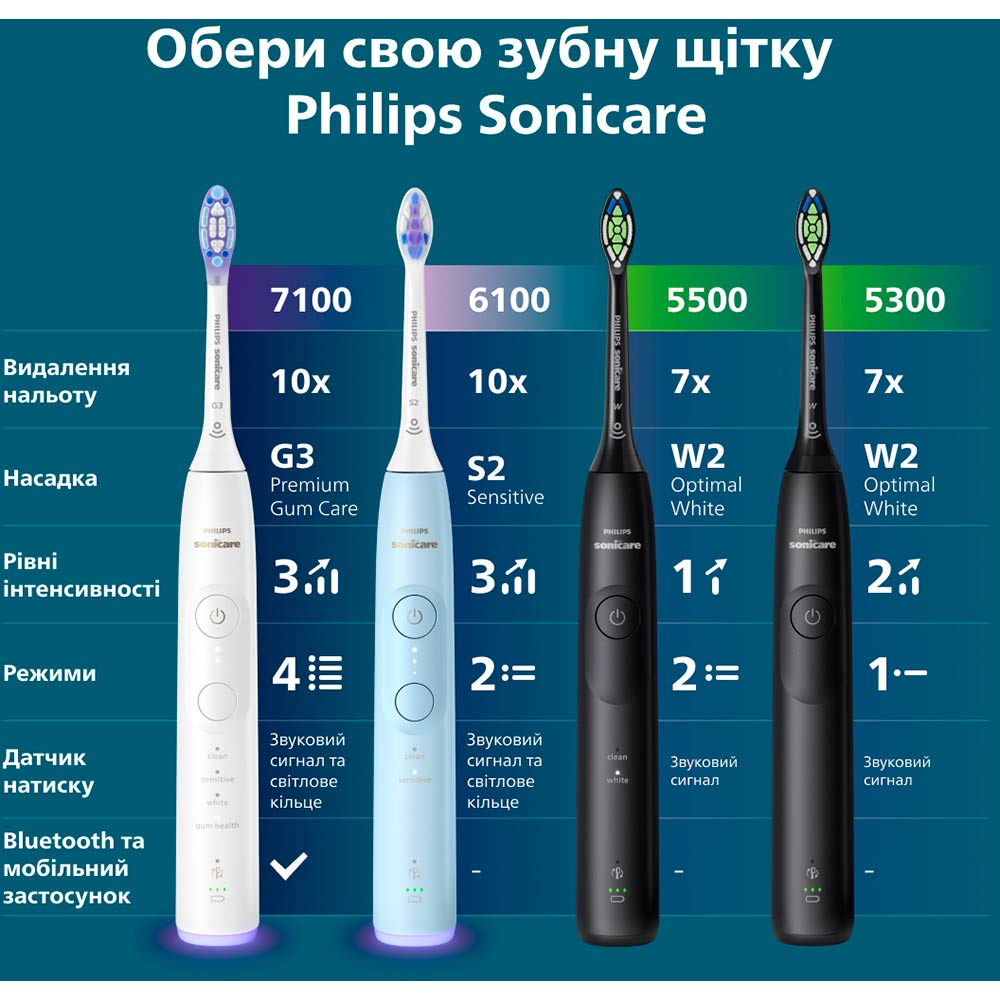 Зубная щетка Philips HX7111/01 фото №15
